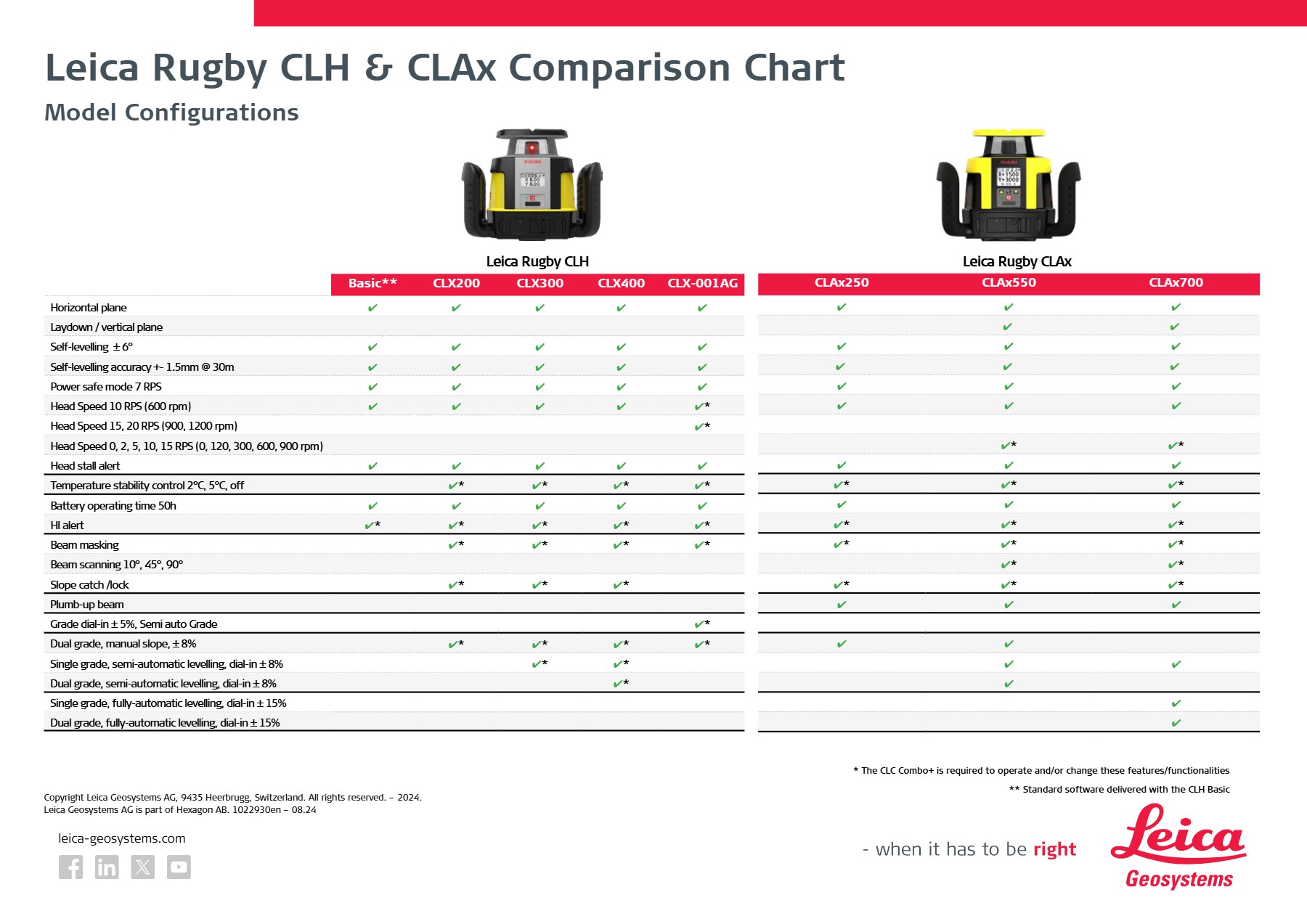 Leica Rugby CLH i CLAx – porównanie modeli i funkcji
